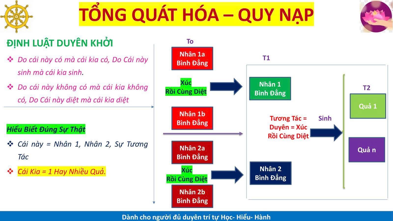 Duy Nhất nhà giáo nhà khoa học độc nhất vô nhị Đức Phật không thầy chỉ dạy tự mình giác ngộ, và dạy học trò độc lập ko ràng buộc giải thoát ko hệ luỵ