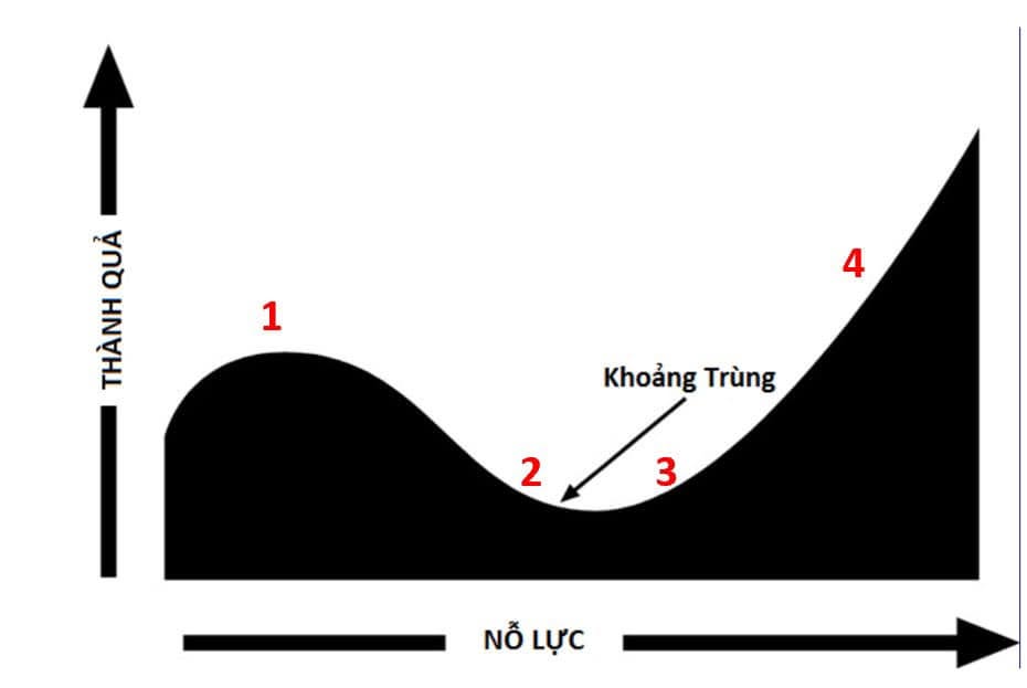 Quá trình đi tìm Pháp, học Pháp chia làm 5 giai đoạn