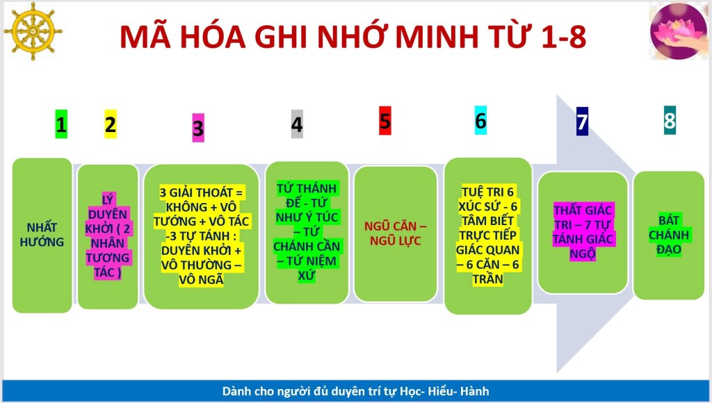 Mã hoá thông tin MINH&nbsp;1-8